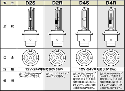 HIDバルブ D2S