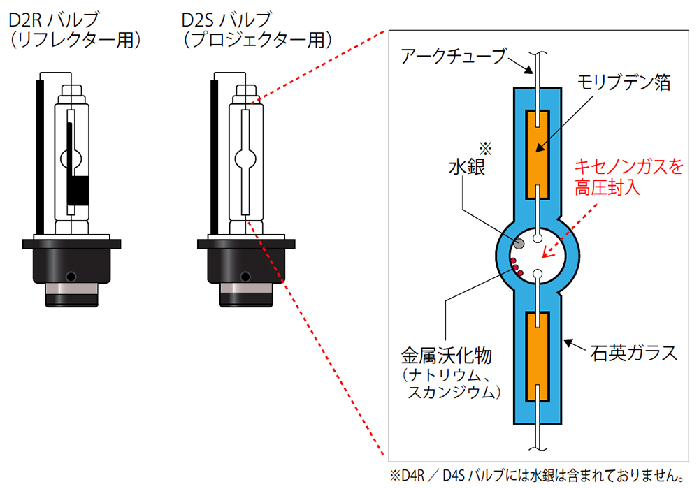 HIDバルブ